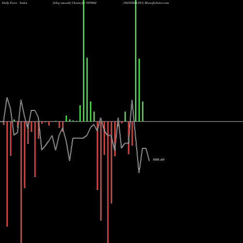 Force Index chart 1025IHFL331 939002 share BSE Stock Exchange 