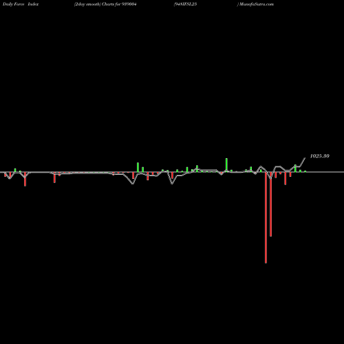 Force Index chart 948IFSL25 939004 share BSE Stock Exchange 