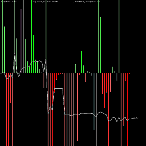 Force Index chart 1030IFSL26 939010 share BSE Stock Exchange 