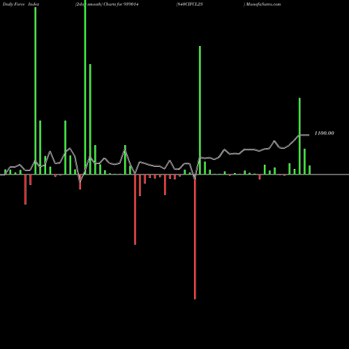 Force Index chart 840CIFCL25 939014 share BSE Stock Exchange 