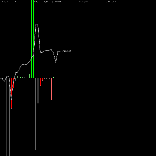 Force Index chart 0CIFCL25 939016 share BSE Stock Exchange 