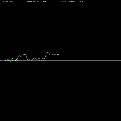 Force Index chart 850CIFCL26 939018 share BSE Stock Exchange 