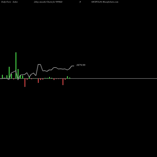 Force Index chart 860CIFCL28 939022 share BSE Stock Exchange 