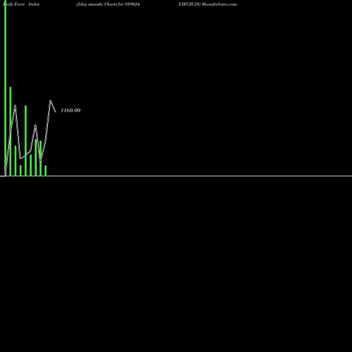 Force Index chart CIFCZC28 939024 share BSE Stock Exchange 
