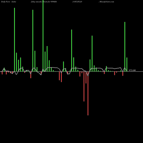 Force Index chart 11ICLFL25 939026 share BSE Stock Exchange 