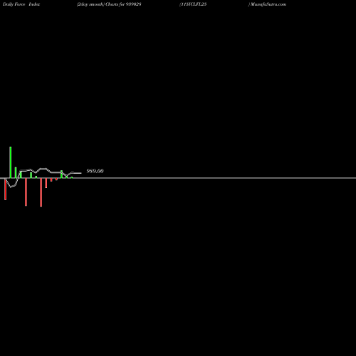 Force Index chart 115ICLFL25 939028 share BSE Stock Exchange 