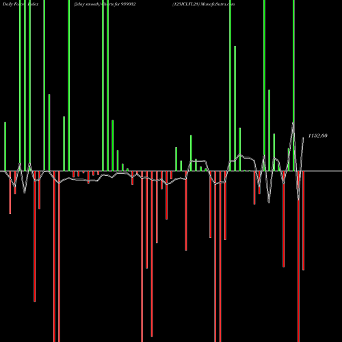 Force Index chart 125ICLFL28 939032 share BSE Stock Exchange 
