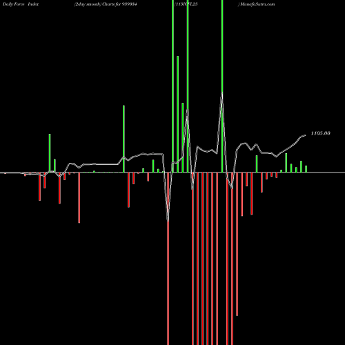 Force Index chart 115ICFL25 939034 share BSE Stock Exchange 