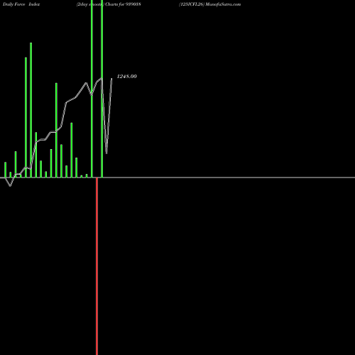 Force Index chart 125ICFL26 939038 share BSE Stock Exchange 