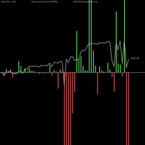 Force Index chart 0ICLFL29 939044 share BSE Stock Exchange 