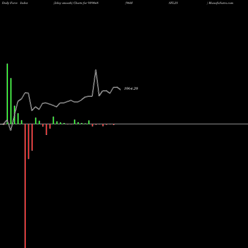 Force Index chart 960ISFL25 939048 share BSE Stock Exchange 