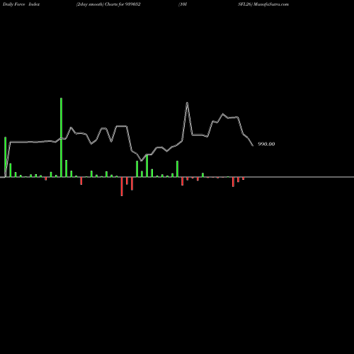 Force Index chart 10ISFL26 939052 share BSE Stock Exchange 