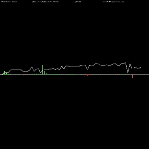 Force Index chart 1003ISFL28 939054 share BSE Stock Exchange 
