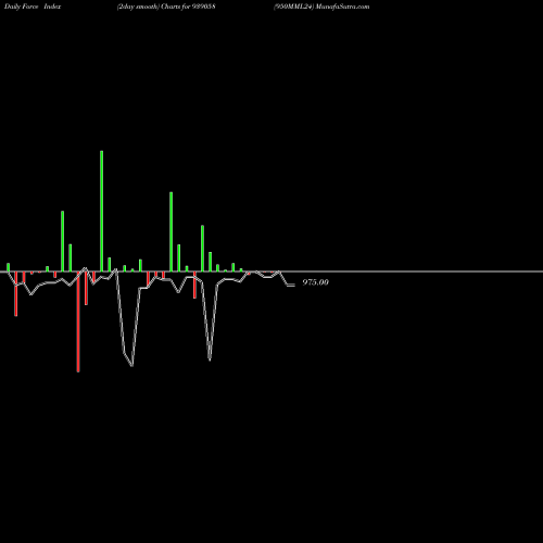 Force Index chart 950MML24 939058 share BSE Stock Exchange 