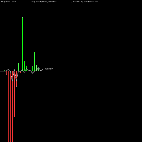 Force Index chart 1025MML26 939082 share BSE Stock Exchange 