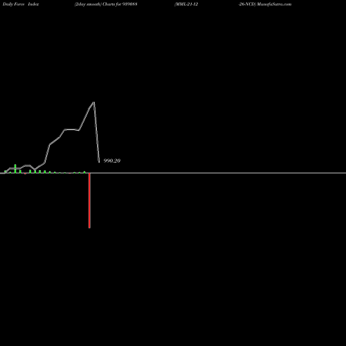 Force Index chart MML-21-12-26-NCD 939088 share BSE Stock Exchange 