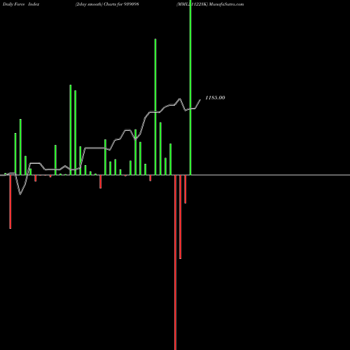 Force Index chart MML211223K 939098 share BSE Stock Exchange 