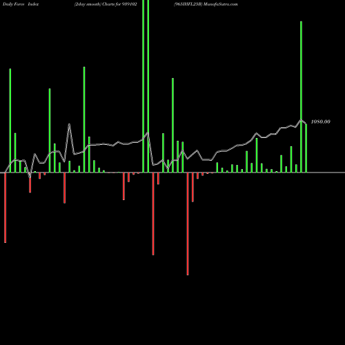 Force Index chart 965IHFL25B 939102 share BSE Stock Exchange 