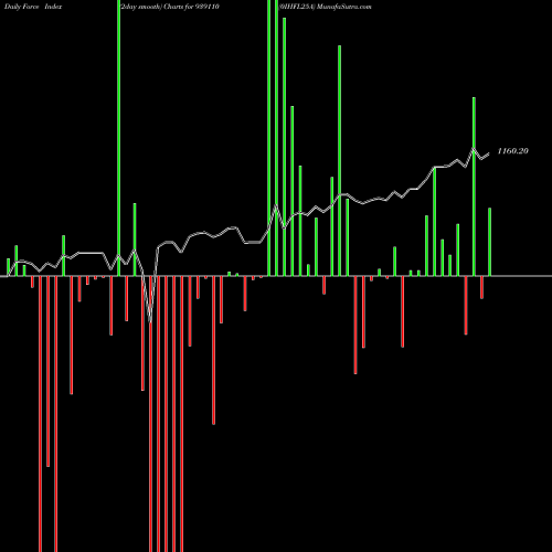 Force Index chart 0IHFL25A 939110 share BSE Stock Exchange 