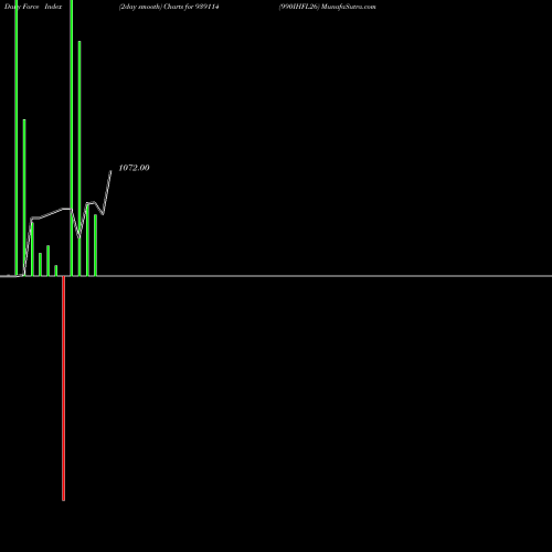 Force Index chart 990IHFL26 939114 share BSE Stock Exchange 