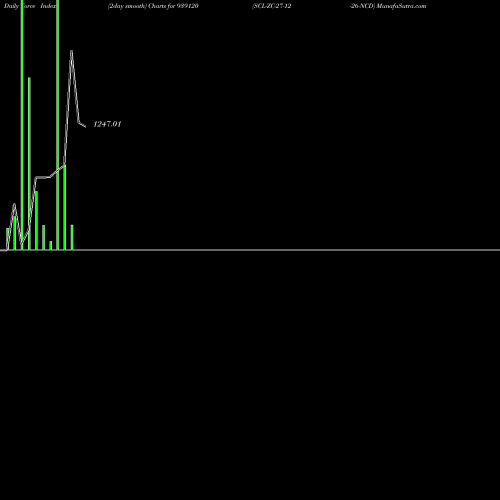 Force Index chart SCL-ZC-27-12-26-NCD 939120 share BSE Stock Exchange 