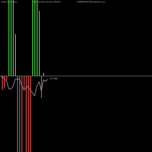 Force Index chart 980IHFL33D 939128 share BSE Stock Exchange 