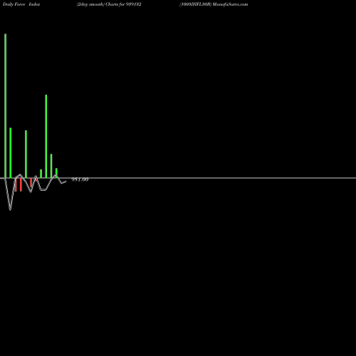 Force Index chart 1003IHFL30B 939132 share BSE Stock Exchange 