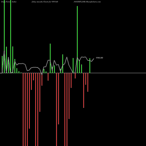 Force Index chart 835IHFL23B 939140 share BSE Stock Exchange 