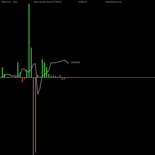 Force Index chart 93AFL25 939144 share BSE Stock Exchange 