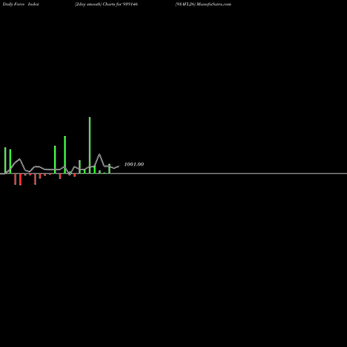 Force Index chart 93AFL26 939146 share BSE Stock Exchange 