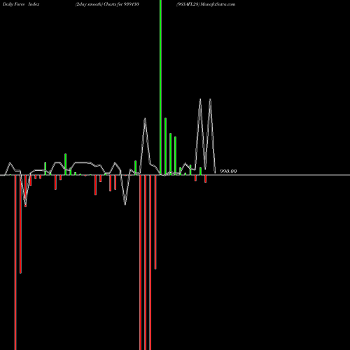 Force Index chart 965AFL28 939150 share BSE Stock Exchange 