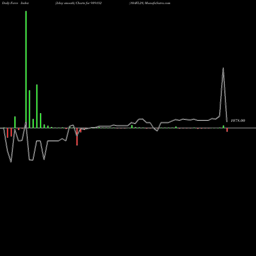 Force Index chart 10AFL28 939152 share BSE Stock Exchange 