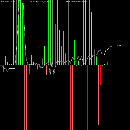 Force Index chart 0KFL25E 939154 share BSE Stock Exchange 