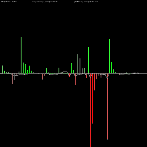Force Index chart 10KFL28 939164 share BSE Stock Exchange 