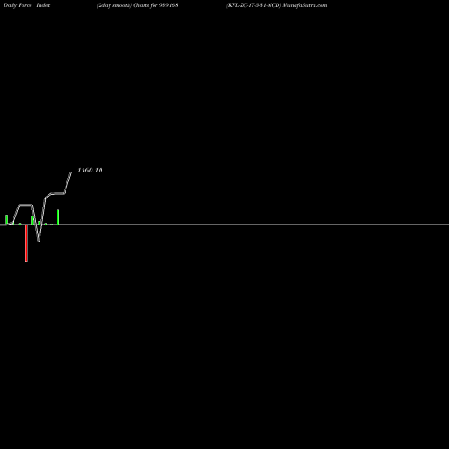 Force Index chart KFL-ZC-17-5-31-NCD 939168 share BSE Stock Exchange 