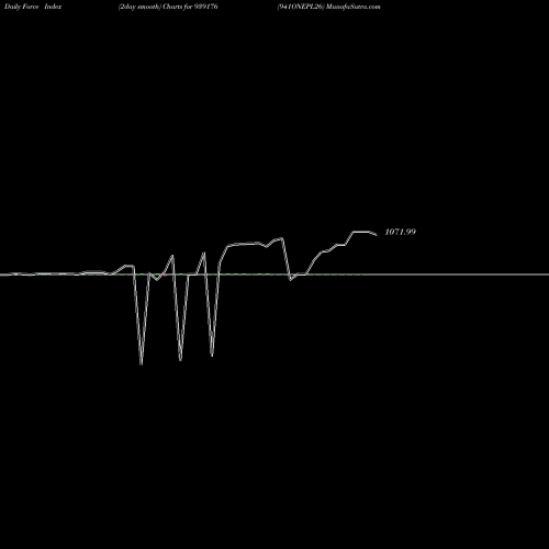 Force Index chart 941ONEPL26 939176 share BSE Stock Exchange 
