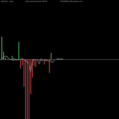 Force Index chart 921ONEPL27 939178 share BSE Stock Exchange 