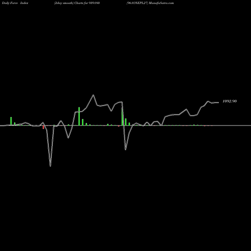 Force Index chart 961ONEPL27 939180 share BSE Stock Exchange 