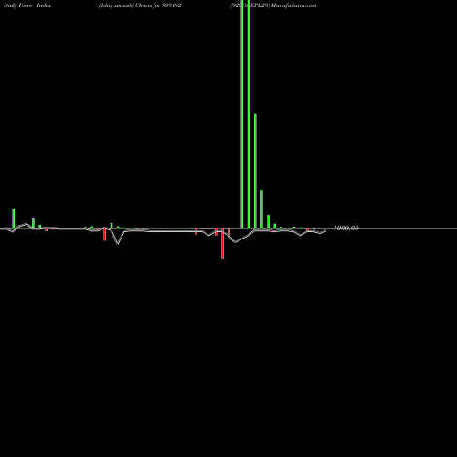 Force Index chart 926ONEPL29 939182 share BSE Stock Exchange 