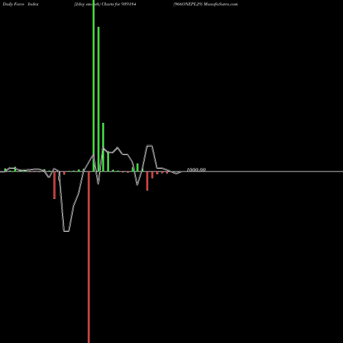Force Index chart 966ONEPL29 939184 share BSE Stock Exchange 
