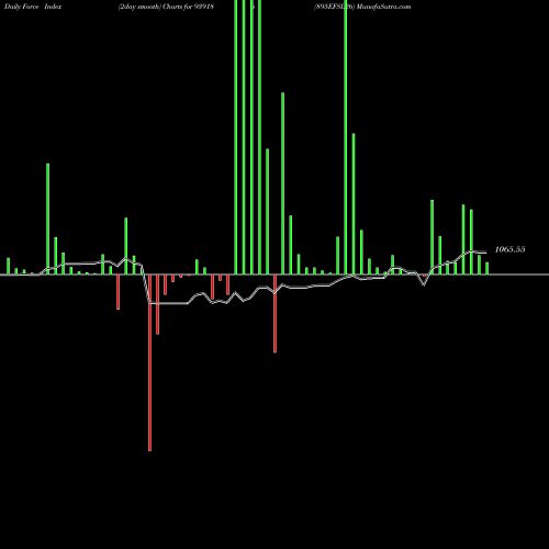 Force Index chart 895EFSL26 939186 share BSE Stock Exchange 