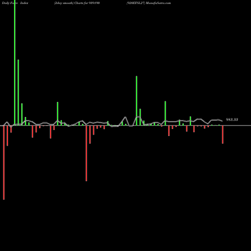 Force Index chart 920EFSL27 939190 share BSE Stock Exchange 