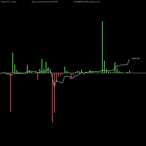 Force Index chart 1010EFSL29 939198 share BSE Stock Exchange 