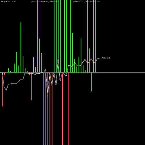 Force Index chart EFSL29124A 939200 share BSE Stock Exchange 