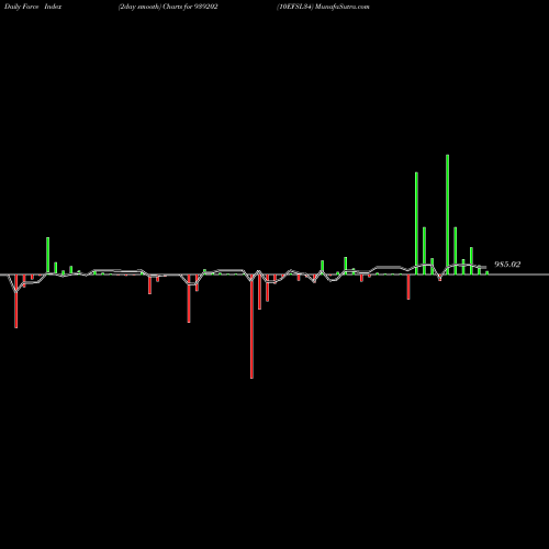 Force Index chart 10EFSL34 939202 share BSE Stock Exchange 