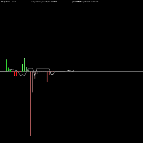 Force Index chart 1045EFSL34 939204 share BSE Stock Exchange 