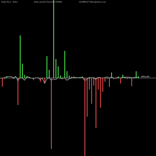 Force Index chart 825MFL27 939206 share BSE Stock Exchange 