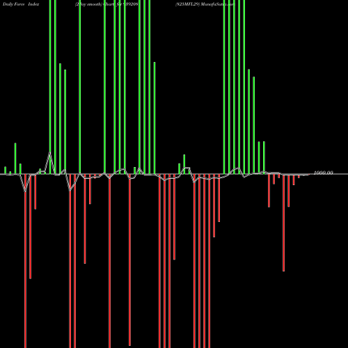 Force Index chart 825MFL29 939208 share BSE Stock Exchange 