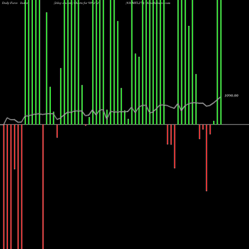 Force Index chart 850MFL27A 939212 share BSE Stock Exchange 