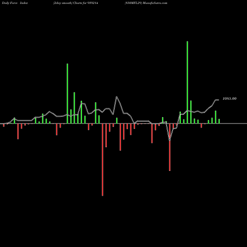 Force Index chart 850MFL29 939214 share BSE Stock Exchange 